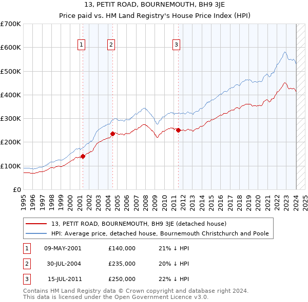 13, PETIT ROAD, BOURNEMOUTH, BH9 3JE: Price paid vs HM Land Registry's House Price Index