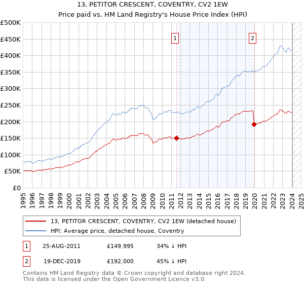 13, PETITOR CRESCENT, COVENTRY, CV2 1EW: Price paid vs HM Land Registry's House Price Index