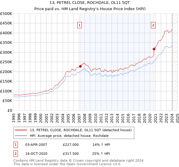 13, PETREL CLOSE, ROCHDALE, OL11 5QT: Price paid vs HM Land Registry's House Price Index