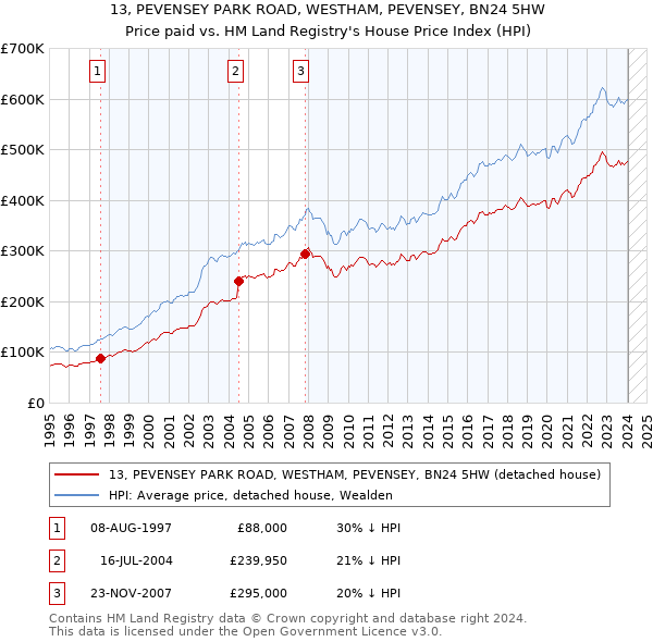13, PEVENSEY PARK ROAD, WESTHAM, PEVENSEY, BN24 5HW: Price paid vs HM Land Registry's House Price Index