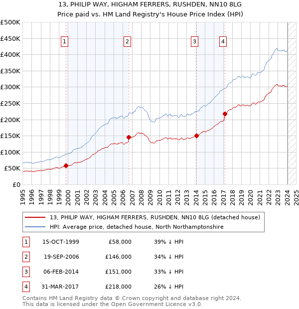 13, PHILIP WAY, HIGHAM FERRERS, RUSHDEN, NN10 8LG: Price paid vs HM Land Registry's House Price Index
