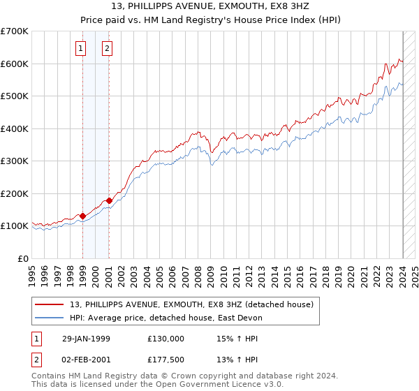13, PHILLIPPS AVENUE, EXMOUTH, EX8 3HZ: Price paid vs HM Land Registry's House Price Index