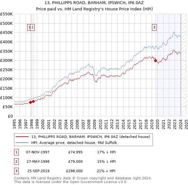 13, PHILLIPPS ROAD, BARHAM, IPSWICH, IP6 0AZ: Price paid vs HM Land Registry's House Price Index