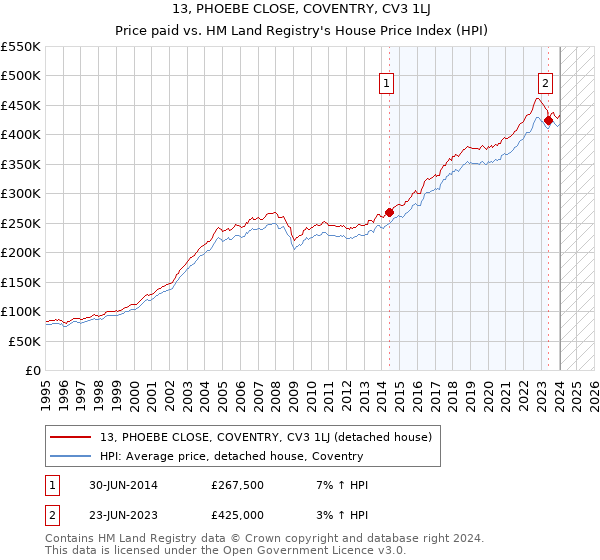 13, PHOEBE CLOSE, COVENTRY, CV3 1LJ: Price paid vs HM Land Registry's House Price Index