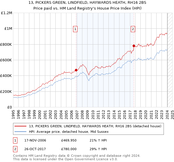 13, PICKERS GREEN, LINDFIELD, HAYWARDS HEATH, RH16 2BS: Price paid vs HM Land Registry's House Price Index