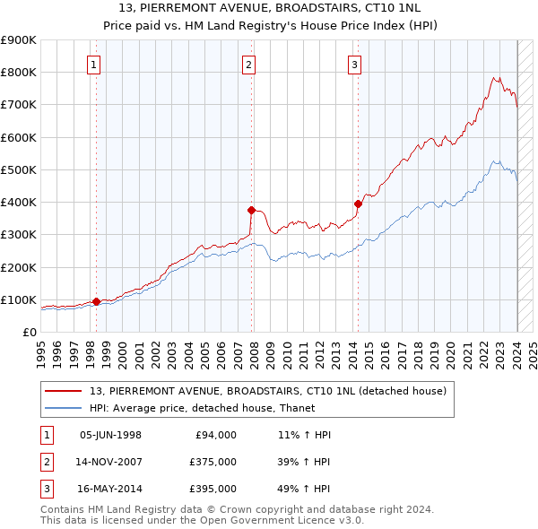 13, PIERREMONT AVENUE, BROADSTAIRS, CT10 1NL: Price paid vs HM Land Registry's House Price Index