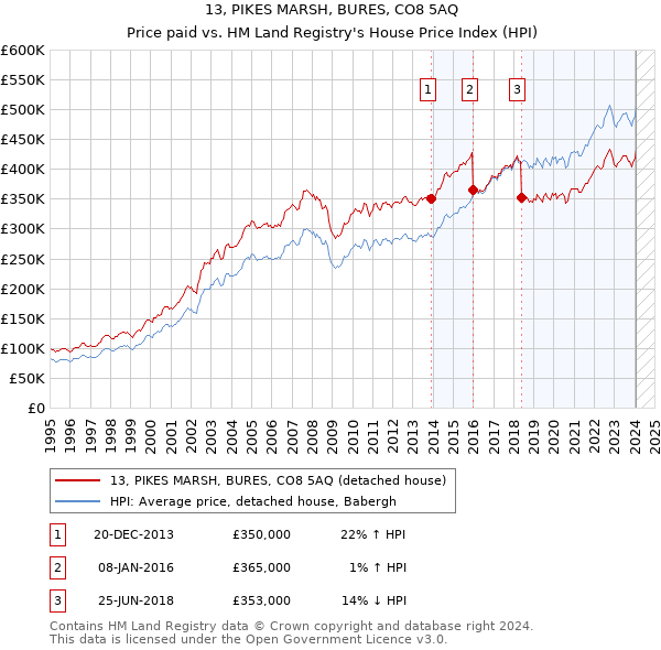 13, PIKES MARSH, BURES, CO8 5AQ: Price paid vs HM Land Registry's House Price Index