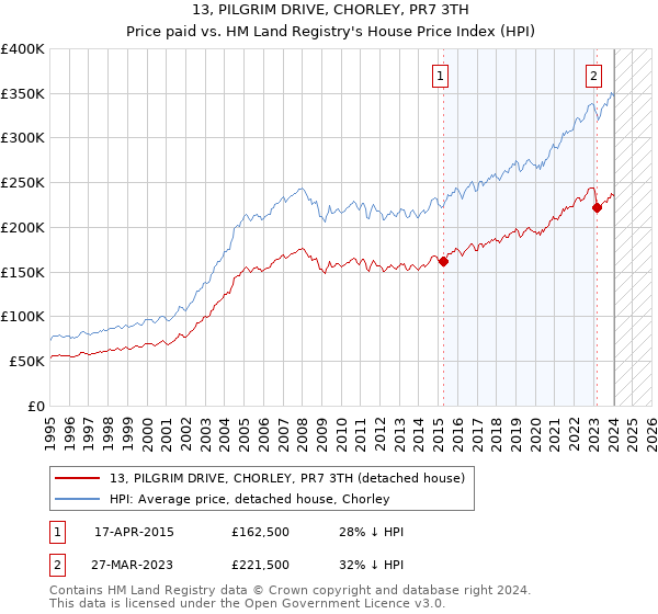 13, PILGRIM DRIVE, CHORLEY, PR7 3TH: Price paid vs HM Land Registry's House Price Index