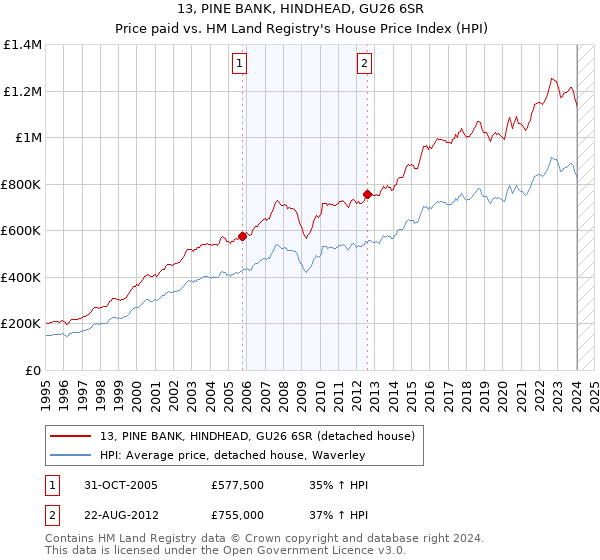 13, PINE BANK, HINDHEAD, GU26 6SR: Price paid vs HM Land Registry's House Price Index