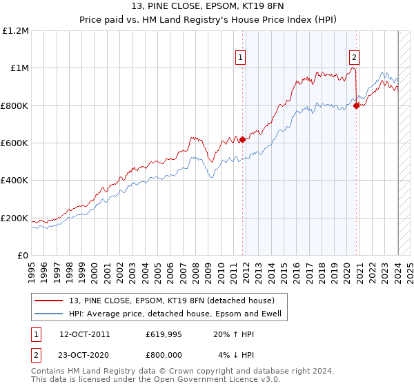 13, PINE CLOSE, EPSOM, KT19 8FN: Price paid vs HM Land Registry's House Price Index