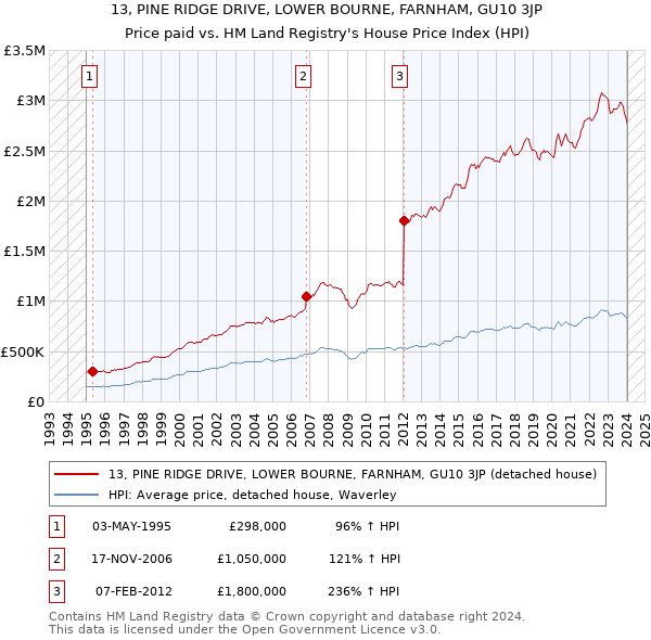 13, PINE RIDGE DRIVE, LOWER BOURNE, FARNHAM, GU10 3JP: Price paid vs HM Land Registry's House Price Index