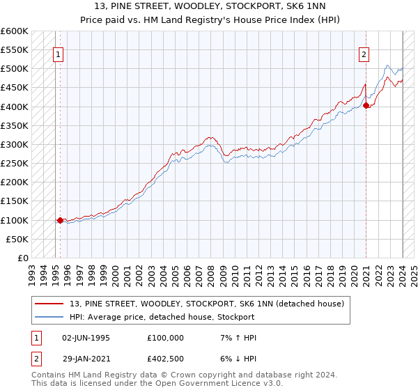 13, PINE STREET, WOODLEY, STOCKPORT, SK6 1NN: Price paid vs HM Land Registry's House Price Index