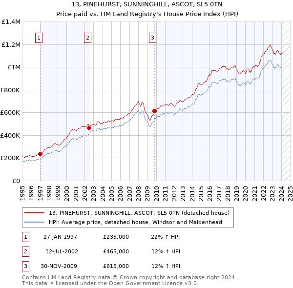 13, PINEHURST, SUNNINGHILL, ASCOT, SL5 0TN: Price paid vs HM Land Registry's House Price Index