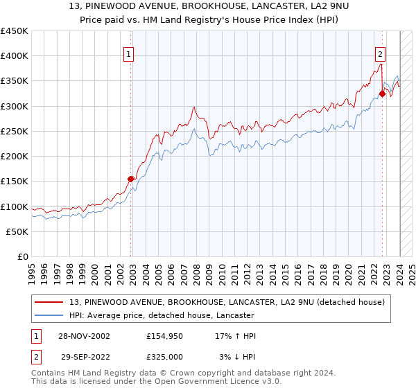 13, PINEWOOD AVENUE, BROOKHOUSE, LANCASTER, LA2 9NU: Price paid vs HM Land Registry's House Price Index