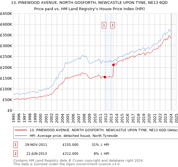 13, PINEWOOD AVENUE, NORTH GOSFORTH, NEWCASTLE UPON TYNE, NE13 6QD: Price paid vs HM Land Registry's House Price Index