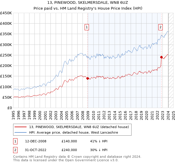13, PINEWOOD, SKELMERSDALE, WN8 6UZ: Price paid vs HM Land Registry's House Price Index