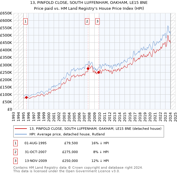 13, PINFOLD CLOSE, SOUTH LUFFENHAM, OAKHAM, LE15 8NE: Price paid vs HM Land Registry's House Price Index