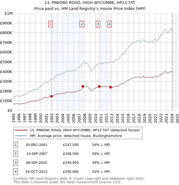 13, PINIONS ROAD, HIGH WYCOMBE, HP13 7AT: Price paid vs HM Land Registry's House Price Index