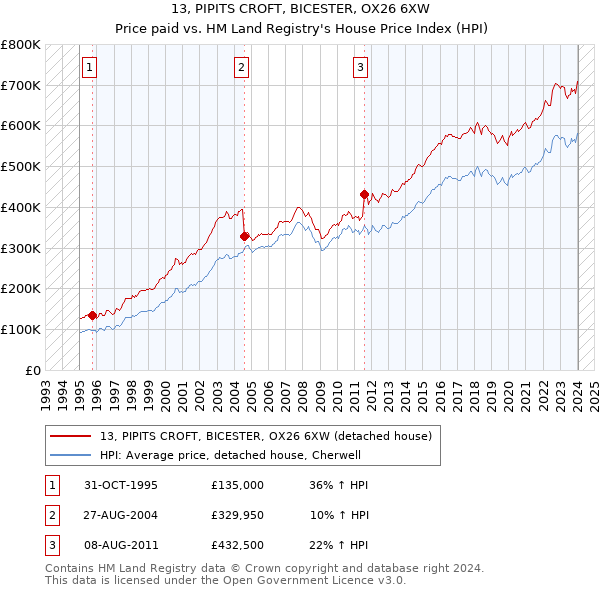 13, PIPITS CROFT, BICESTER, OX26 6XW: Price paid vs HM Land Registry's House Price Index