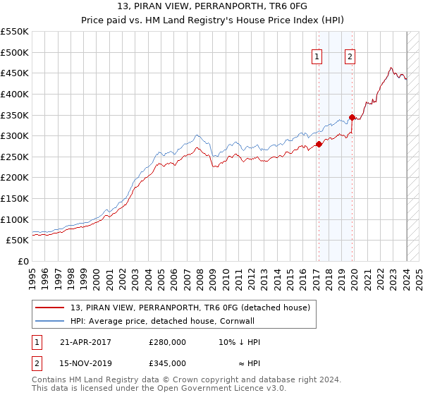 13, PIRAN VIEW, PERRANPORTH, TR6 0FG: Price paid vs HM Land Registry's House Price Index