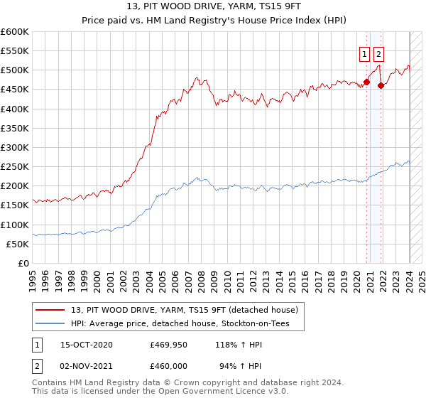 13, PIT WOOD DRIVE, YARM, TS15 9FT: Price paid vs HM Land Registry's House Price Index