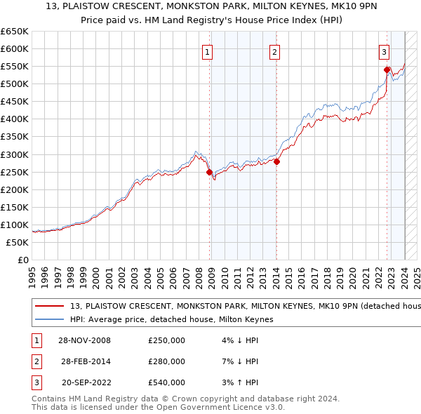 13, PLAISTOW CRESCENT, MONKSTON PARK, MILTON KEYNES, MK10 9PN: Price paid vs HM Land Registry's House Price Index