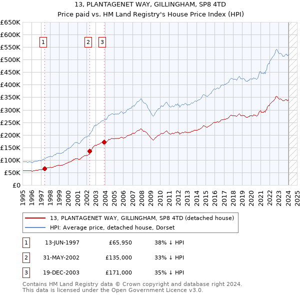 13, PLANTAGENET WAY, GILLINGHAM, SP8 4TD: Price paid vs HM Land Registry's House Price Index