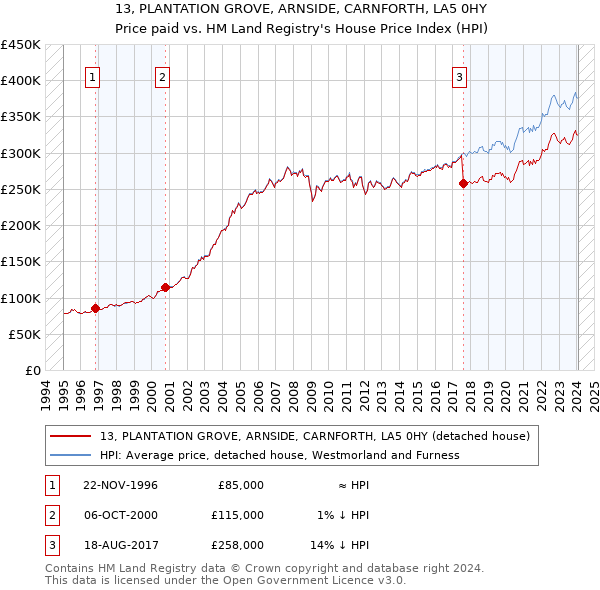 13, PLANTATION GROVE, ARNSIDE, CARNFORTH, LA5 0HY: Price paid vs HM Land Registry's House Price Index