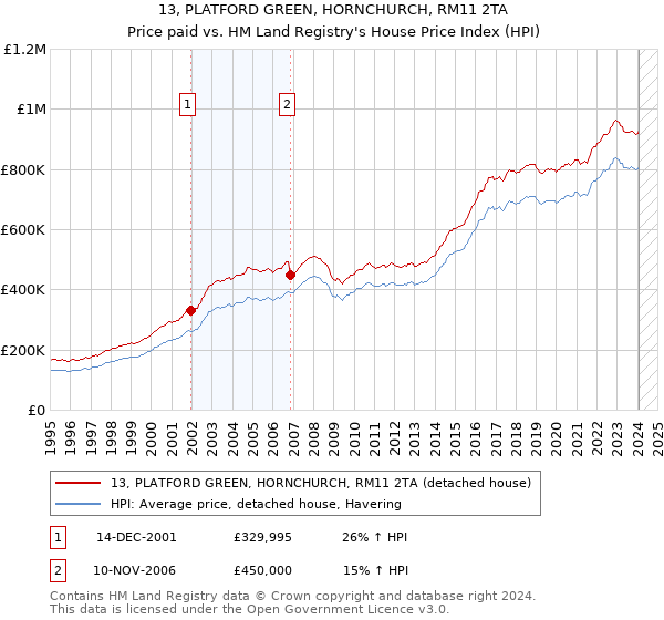 13, PLATFORD GREEN, HORNCHURCH, RM11 2TA: Price paid vs HM Land Registry's House Price Index