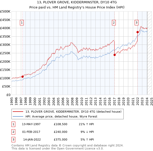 13, PLOVER GROVE, KIDDERMINSTER, DY10 4TG: Price paid vs HM Land Registry's House Price Index