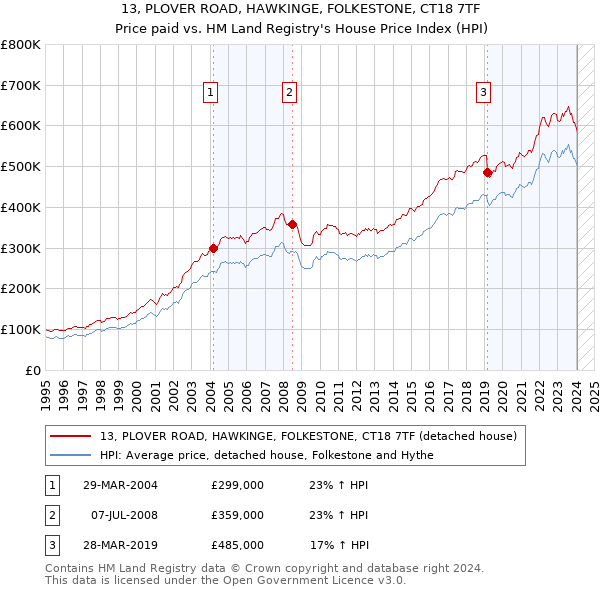 13, PLOVER ROAD, HAWKINGE, FOLKESTONE, CT18 7TF: Price paid vs HM Land Registry's House Price Index