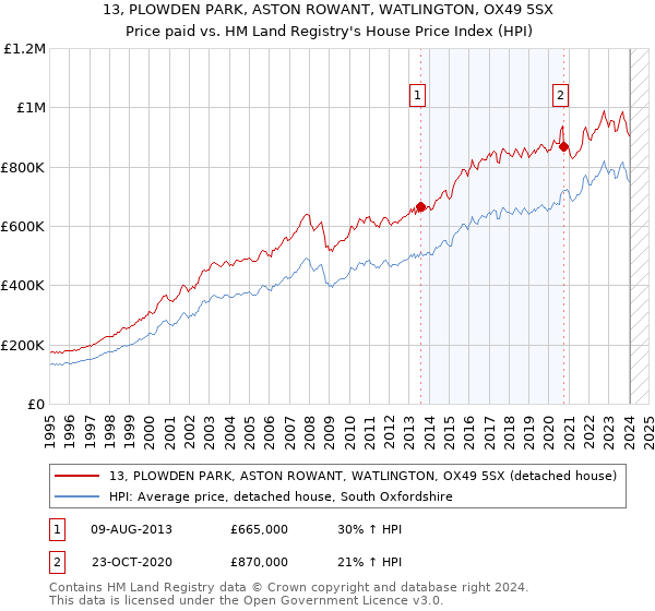 13, PLOWDEN PARK, ASTON ROWANT, WATLINGTON, OX49 5SX: Price paid vs HM Land Registry's House Price Index