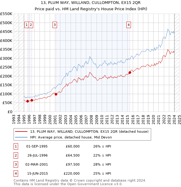 13, PLUM WAY, WILLAND, CULLOMPTON, EX15 2QR: Price paid vs HM Land Registry's House Price Index