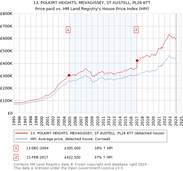 13, POLKIRT HEIGHTS, MEVAGISSEY, ST AUSTELL, PL26 6TT: Price paid vs HM Land Registry's House Price Index