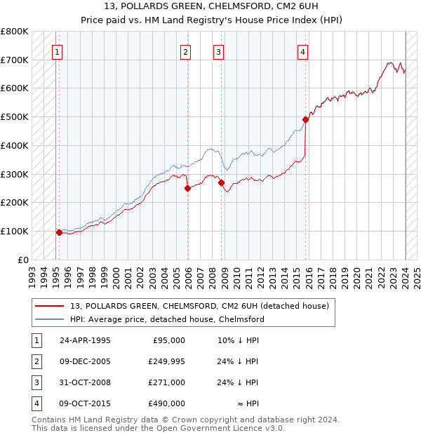 13, POLLARDS GREEN, CHELMSFORD, CM2 6UH: Price paid vs HM Land Registry's House Price Index