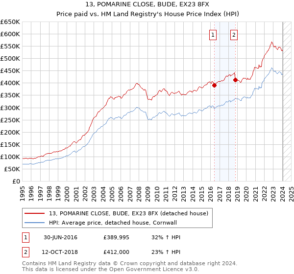 13, POMARINE CLOSE, BUDE, EX23 8FX: Price paid vs HM Land Registry's House Price Index