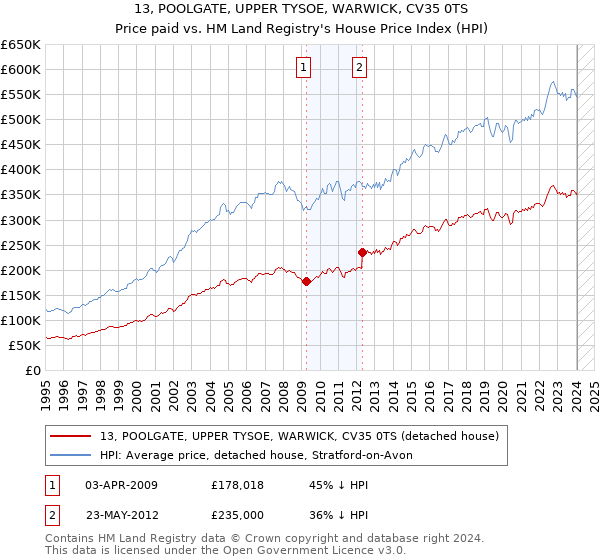 13, POOLGATE, UPPER TYSOE, WARWICK, CV35 0TS: Price paid vs HM Land Registry's House Price Index