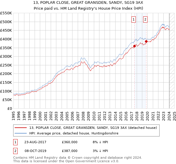 13, POPLAR CLOSE, GREAT GRANSDEN, SANDY, SG19 3AX: Price paid vs HM Land Registry's House Price Index