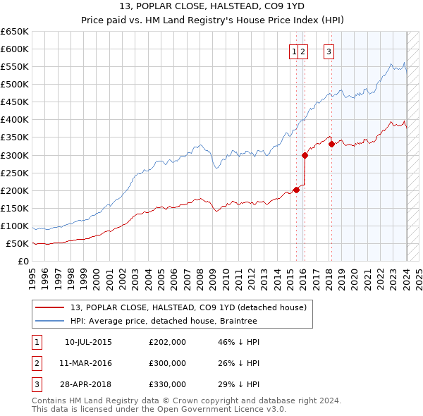 13, POPLAR CLOSE, HALSTEAD, CO9 1YD: Price paid vs HM Land Registry's House Price Index
