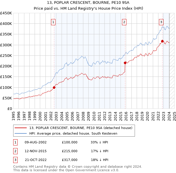 13, POPLAR CRESCENT, BOURNE, PE10 9SA: Price paid vs HM Land Registry's House Price Index