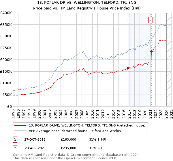 13, POPLAR DRIVE, WELLINGTON, TELFORD, TF1 3NG: Price paid vs HM Land Registry's House Price Index