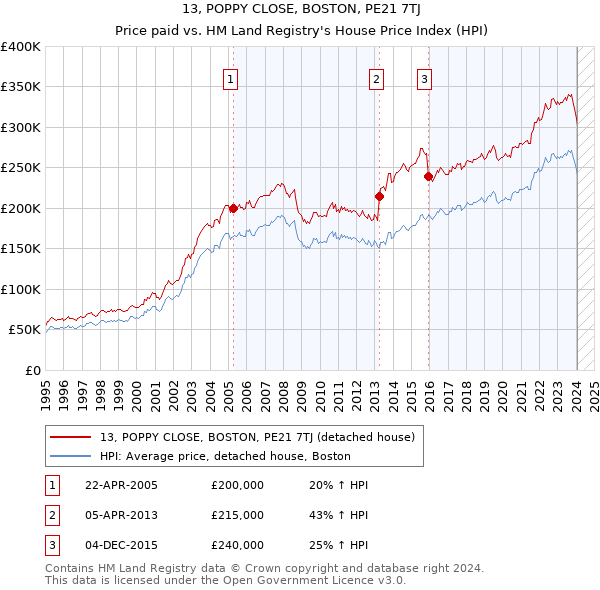 13, POPPY CLOSE, BOSTON, PE21 7TJ: Price paid vs HM Land Registry's House Price Index
