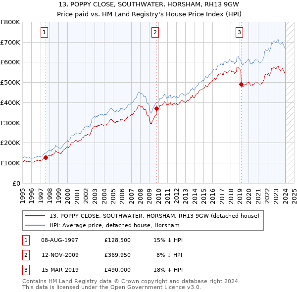 13, POPPY CLOSE, SOUTHWATER, HORSHAM, RH13 9GW: Price paid vs HM Land Registry's House Price Index