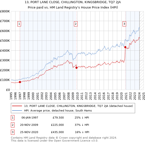 13, PORT LANE CLOSE, CHILLINGTON, KINGSBRIDGE, TQ7 2JA: Price paid vs HM Land Registry's House Price Index