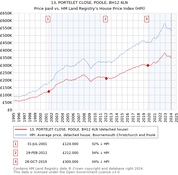 13, PORTELET CLOSE, POOLE, BH12 4LN: Price paid vs HM Land Registry's House Price Index