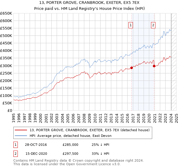 13, PORTER GROVE, CRANBROOK, EXETER, EX5 7EX: Price paid vs HM Land Registry's House Price Index