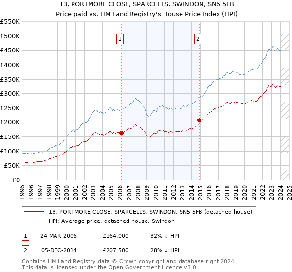 13, PORTMORE CLOSE, SPARCELLS, SWINDON, SN5 5FB: Price paid vs HM Land Registry's House Price Index