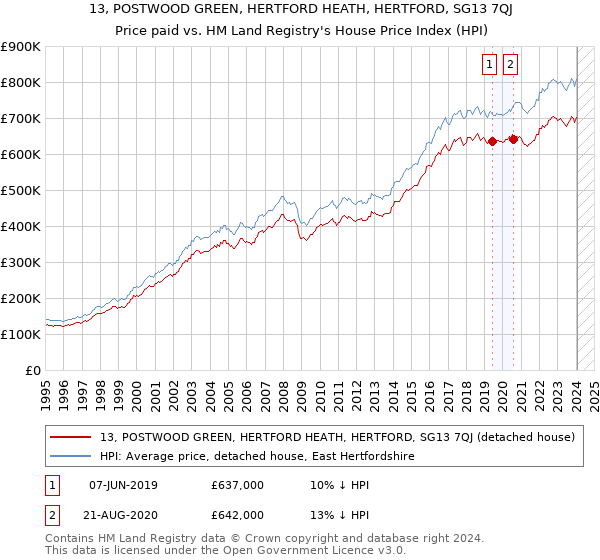 13, POSTWOOD GREEN, HERTFORD HEATH, HERTFORD, SG13 7QJ: Price paid vs HM Land Registry's House Price Index