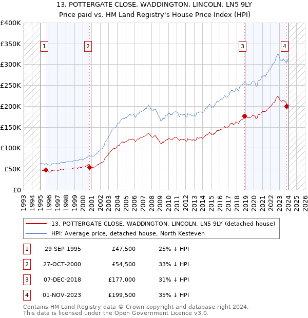 13, POTTERGATE CLOSE, WADDINGTON, LINCOLN, LN5 9LY: Price paid vs HM Land Registry's House Price Index