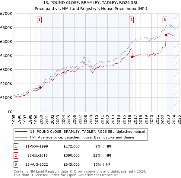 13, POUND CLOSE, BRAMLEY, TADLEY, RG26 5BL: Price paid vs HM Land Registry's House Price Index